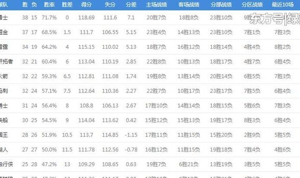  小萨25+10国王稳居西部前三  